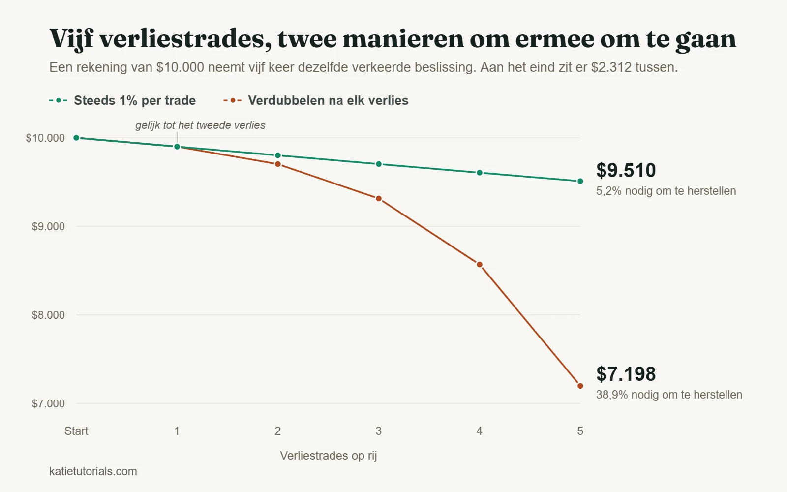 Grafiek van een rekening van $10.000 na vijf verliestrades op rij: $9.510 bij een vast risico van 1% per trade en $7.198 bij verdubbelen na elk verlies.