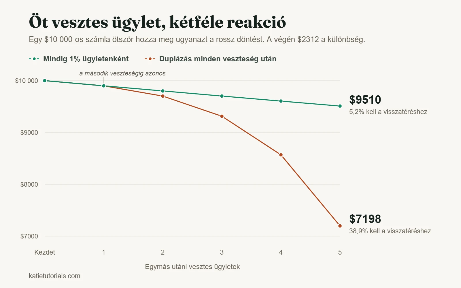 Egy $10 000-os számla alakulása öt egymás utáni vesztes ügylet után: $9510 állandó, ügyletenkénti 1%-os kockázattal és $7198, ha minden veszteség után duplázod a kockázatot.