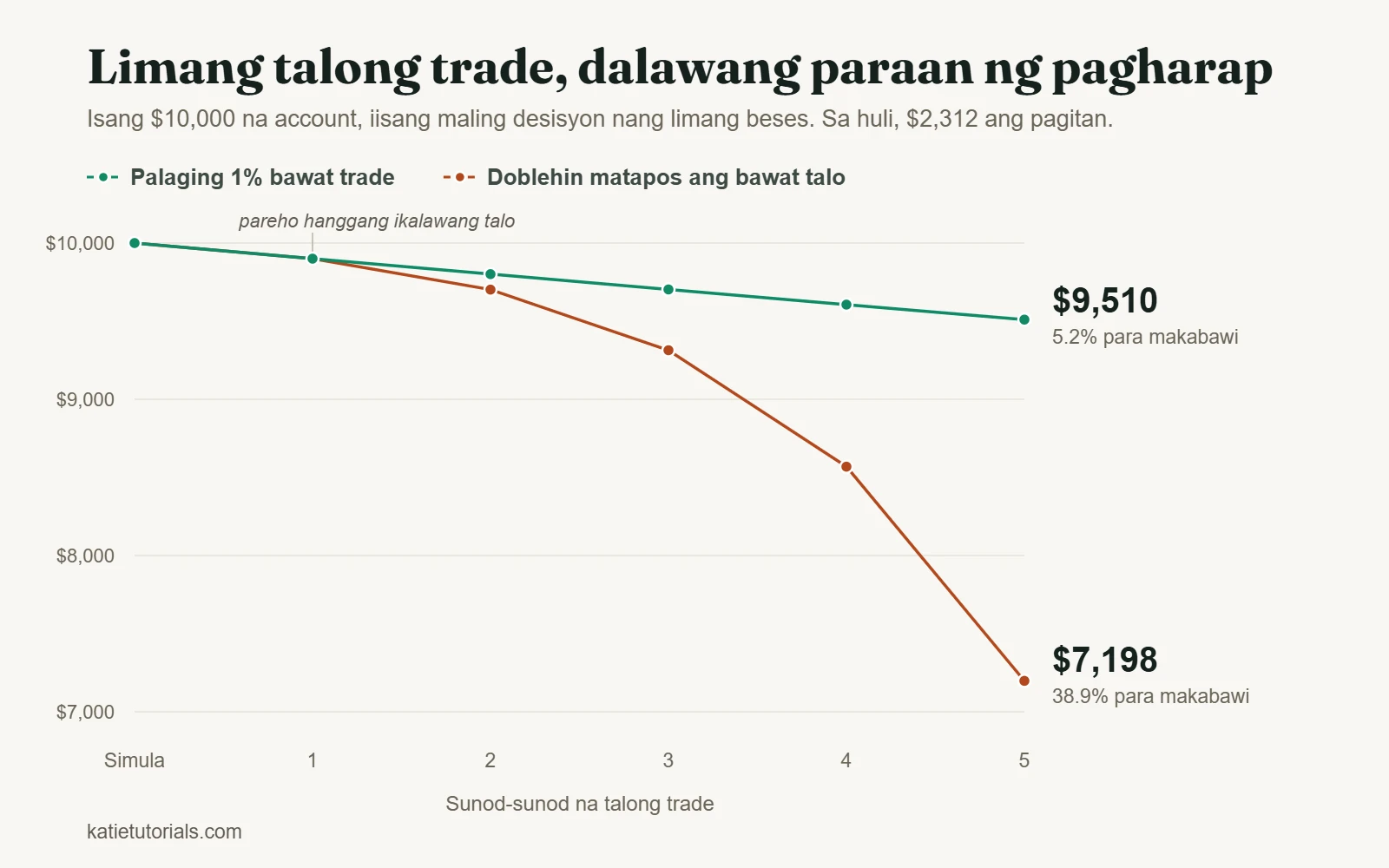 Chart ng $10,000 na account matapos ang limang talong trade: $9,510 sa palaging 1% na risk bawat trade, $7,198 kapag dinodoble ang risk matapos ang bawat talo.