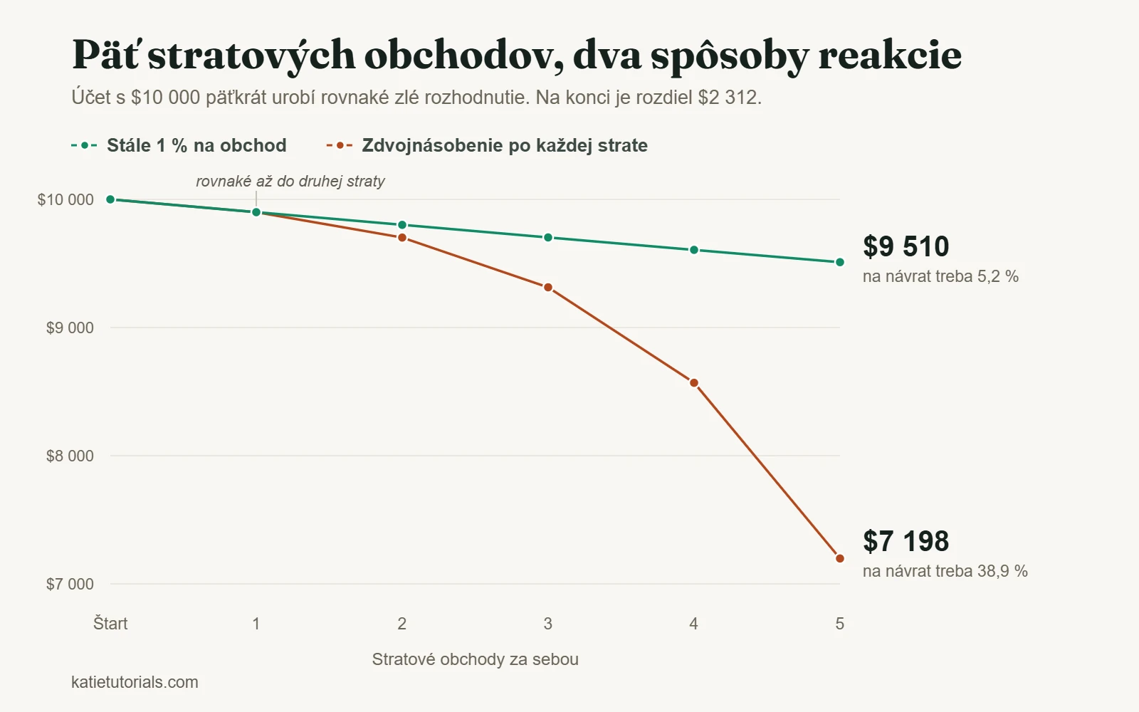 Graf účtu s $10 000 po piatich stratových obchodoch za sebou: $9 510 pri stálom riziku 1 % na obchod a $7 198, ak sa riziko po každej strate zdvojnásobí.