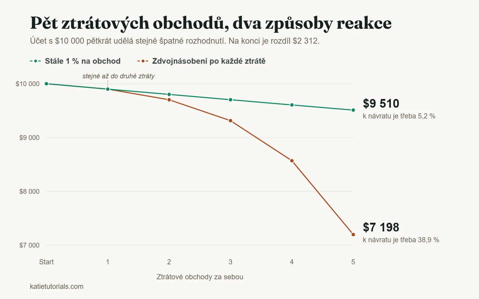 Graf účtu s $10 000 po pěti ztrátových obchodech za sebou: $9 510 při stálém riziku 1 % na obchod a $7 198 při zdvojnásobení rizika po každé ztrátě.