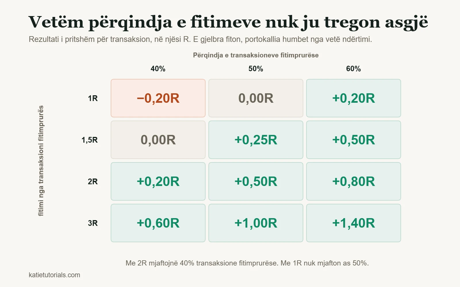 Tabelë: rezultati i pritshëm për transaksion në njësi R. Me 40% transaksione fitimprurëse dhe fitim 1R rezultati është −0,20R, me fitim 2R +0,20R; me 60% dhe fitim 3R +1,40R.