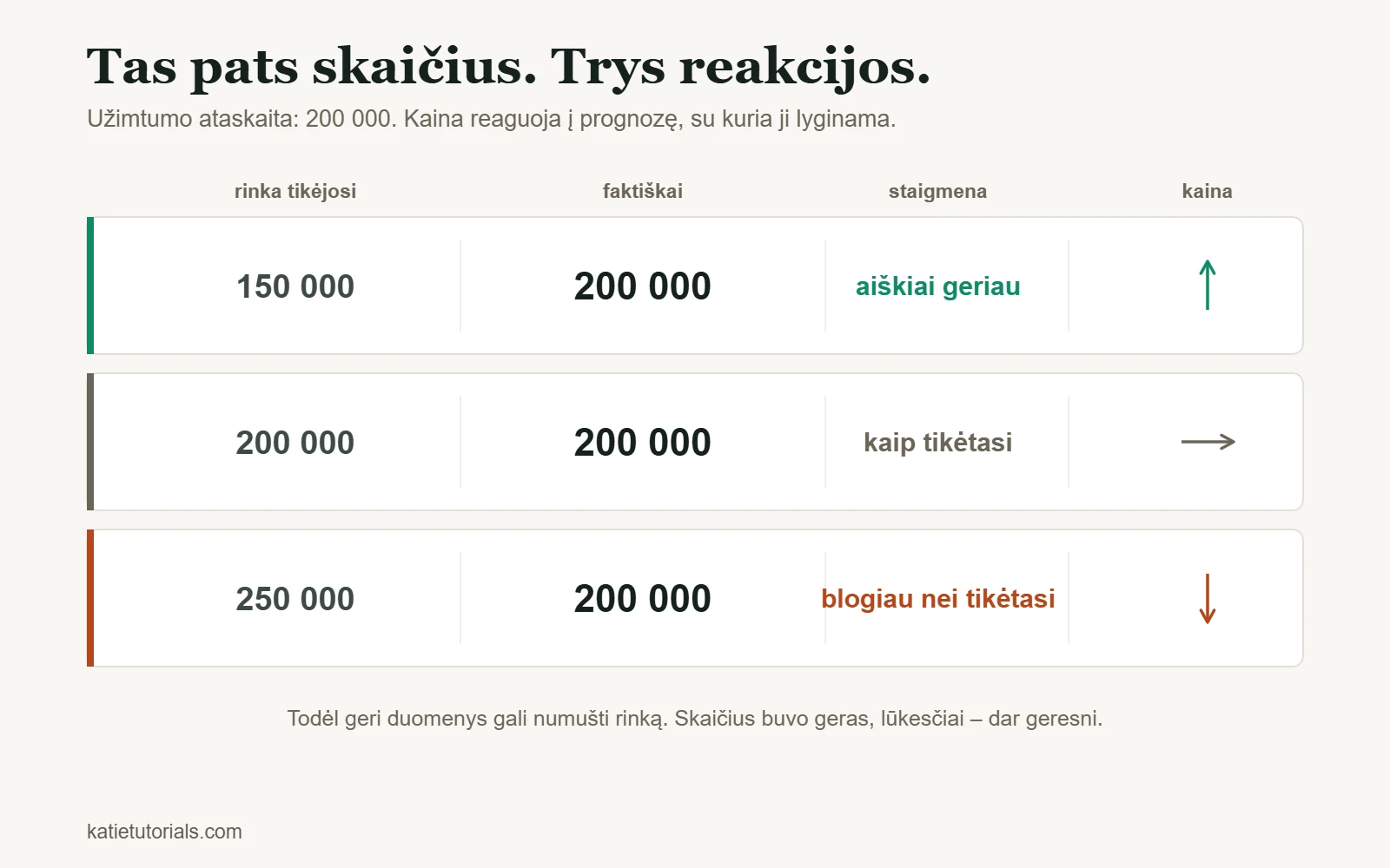 Užimtumo ataskaita 200 000, palyginta su trimis prognozėmis: kaina kyla, kai prognozė 150 000, nesikeičia, kai 200 000, ir krenta, kai 250 000.