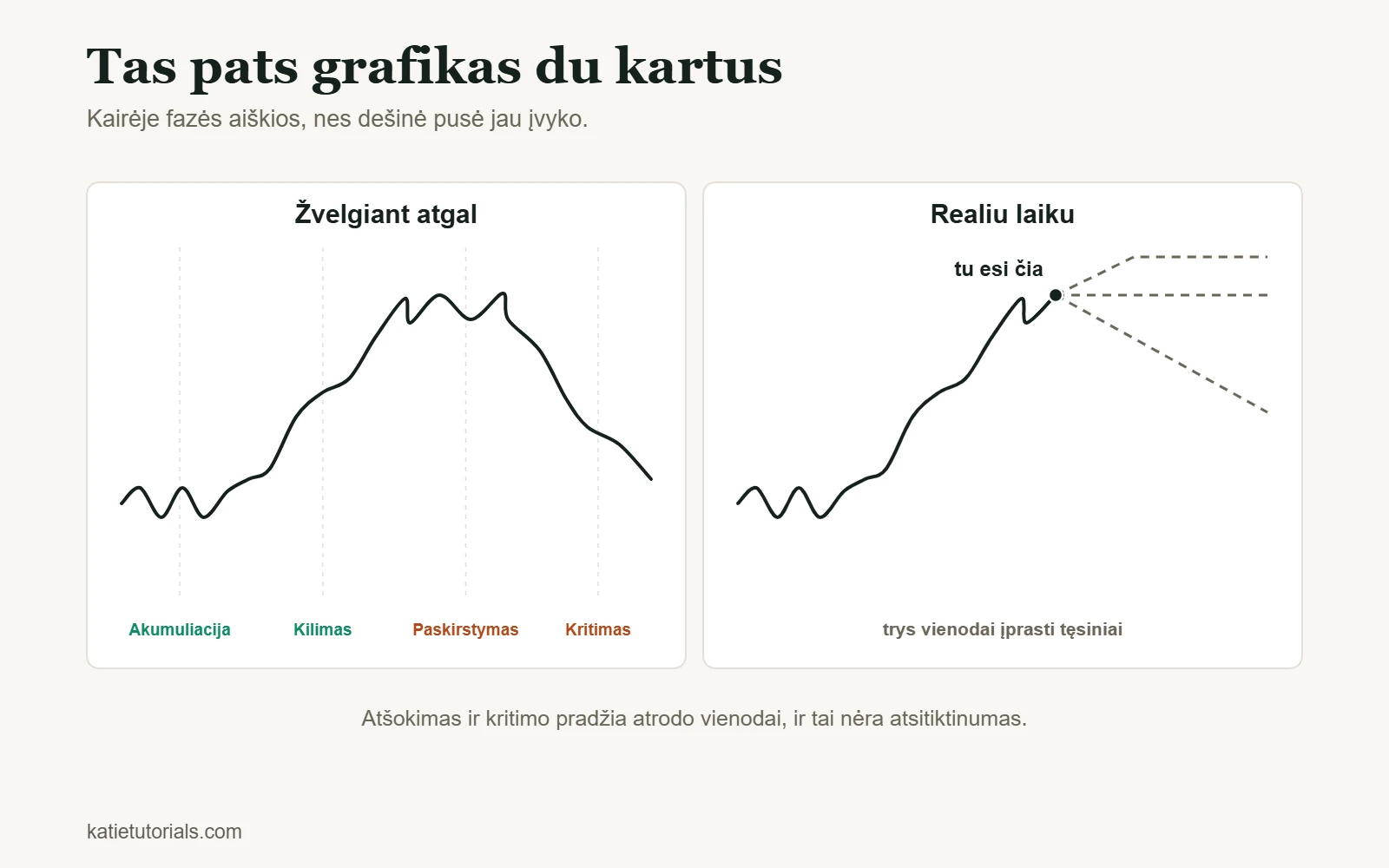 Tas pats kainos grafikas žvelgiant atgal su keturiomis fazėmis – akumuliacija, kilimas, paskirstymas ir kritimas – ir realiu laiku su trimis galimais tęsiniais.