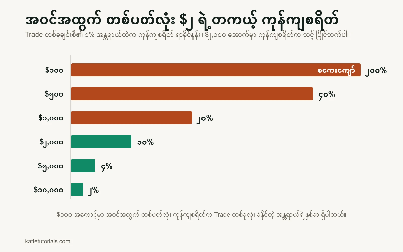 ဘားဂရပ်- Trade တစ်ခုစီရဲ့ 1% အန္တရာယ်ထဲက အဝင်အထွက် တစ်ပတ်လုံး $2 ကုန်ကျစရိတ်ရဲ့ ရာခိုင်နှုန်း။ $100 အကောင့်မှာ 200%၊ $500 မှာ 40%၊ $1,000 မှာ 20%၊ $2,000 မှာ 10%၊ $5,000 မှာ 4%၊ $10,000 မှာ 2% ဖြစ်ပါတယ်။