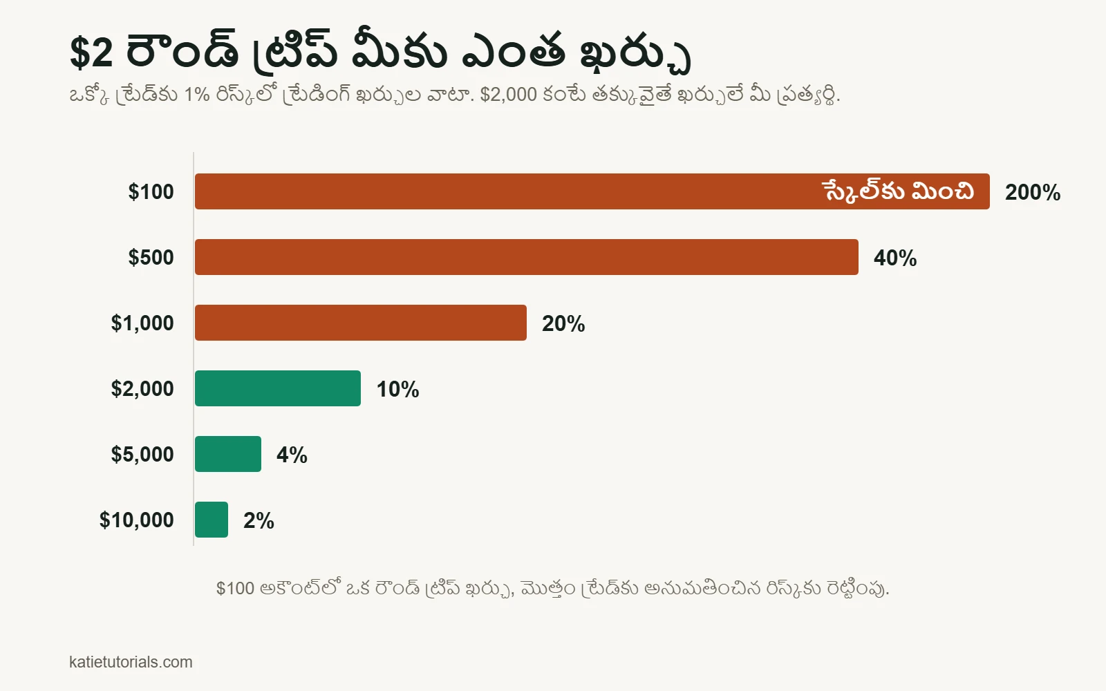 బార్ చార్ట్: $2 రౌండ్ ట్రిప్ ఖర్చు $100 అకౌంట్‌లో 1% రిస్క్‌లో 200%, $10,000 అకౌంట్‌లో కేవలం 2%.