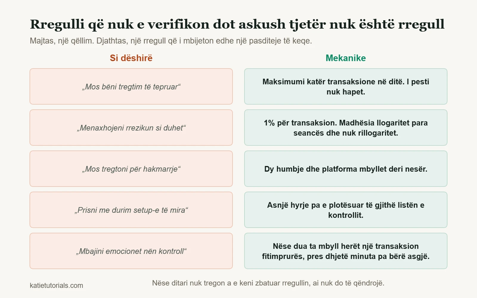 Pesë çifte: majtas një rregull si dëshirë, për shembull „Mos bëni tregtim të tepruar“, djathtas rregulli mekanik, për shembull „Maksimumi katër transaksione në ditë. I pesti nuk hapet“.