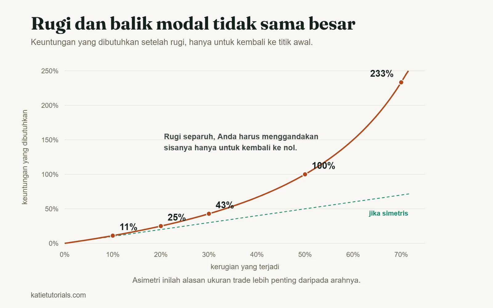 Kurva keuntungan yang dibutuhkan untuk kembali ke titik awal setelah rugi: rugi 10% butuh 11%, 20% butuh 25%, 30% butuh 43%, 50% butuh 100%, dan 70% butuh 233%, dengan garis putus-putus simetris sebagai pembanding.
