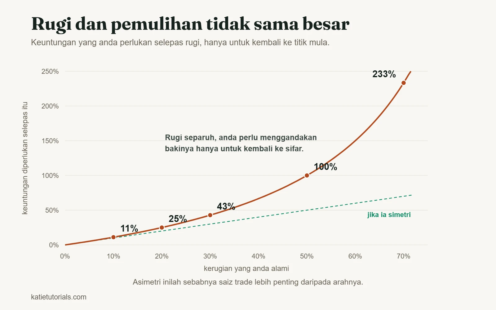Graf keuntungan yang diperlukan untuk pulih selepas rugi: rugi 10% memerlukan 11%, rugi 50% memerlukan 100%, dan rugi 70% memerlukan 233%.