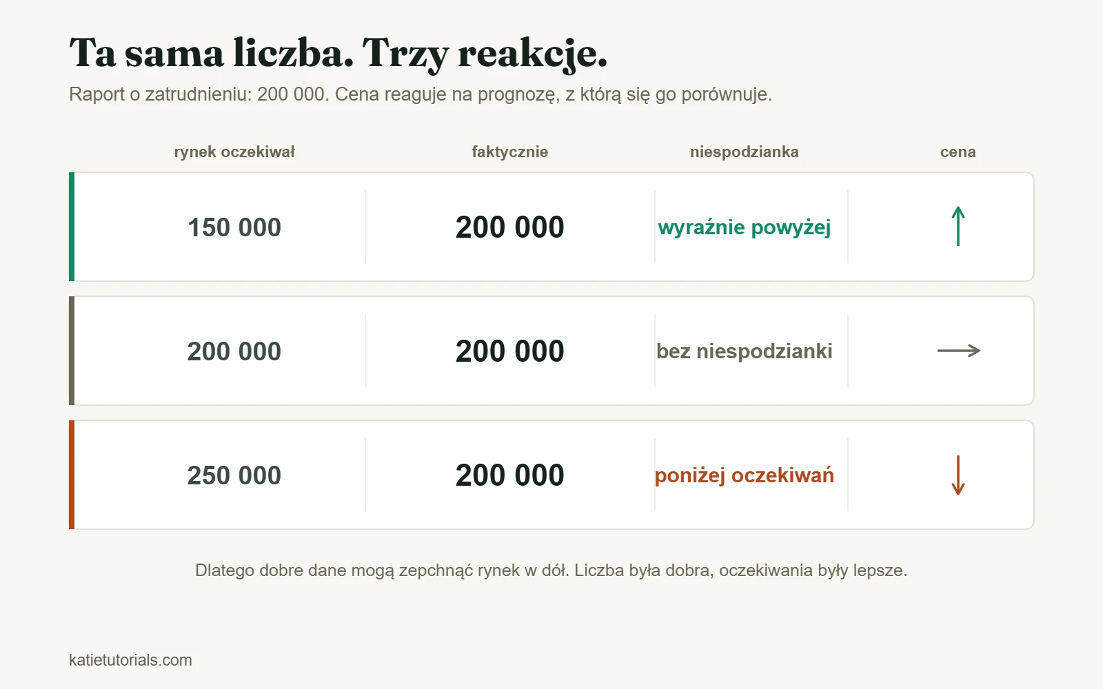 Raport o zatrudnieniu 200 000 wobec trzech prognoz: cena rośnie przy prognozie 150 000, stoi przy 200 000 i spada przy 250 000.