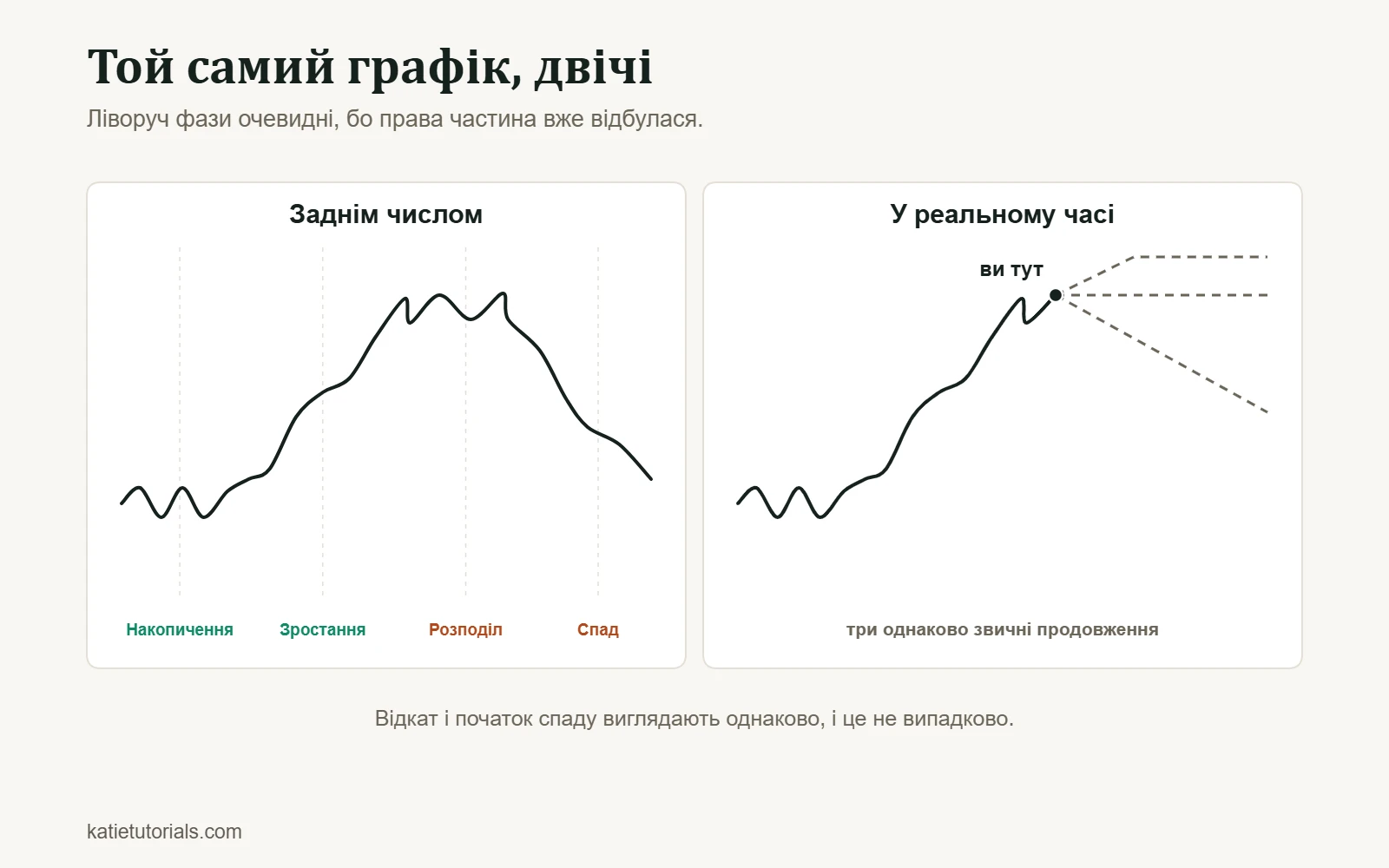 Той самий ціновий графік заднім числом, з чотирма фазами — накопичення, зростання, розподіл і спад — і в реальному часі, з трьома можливими продовженнями.