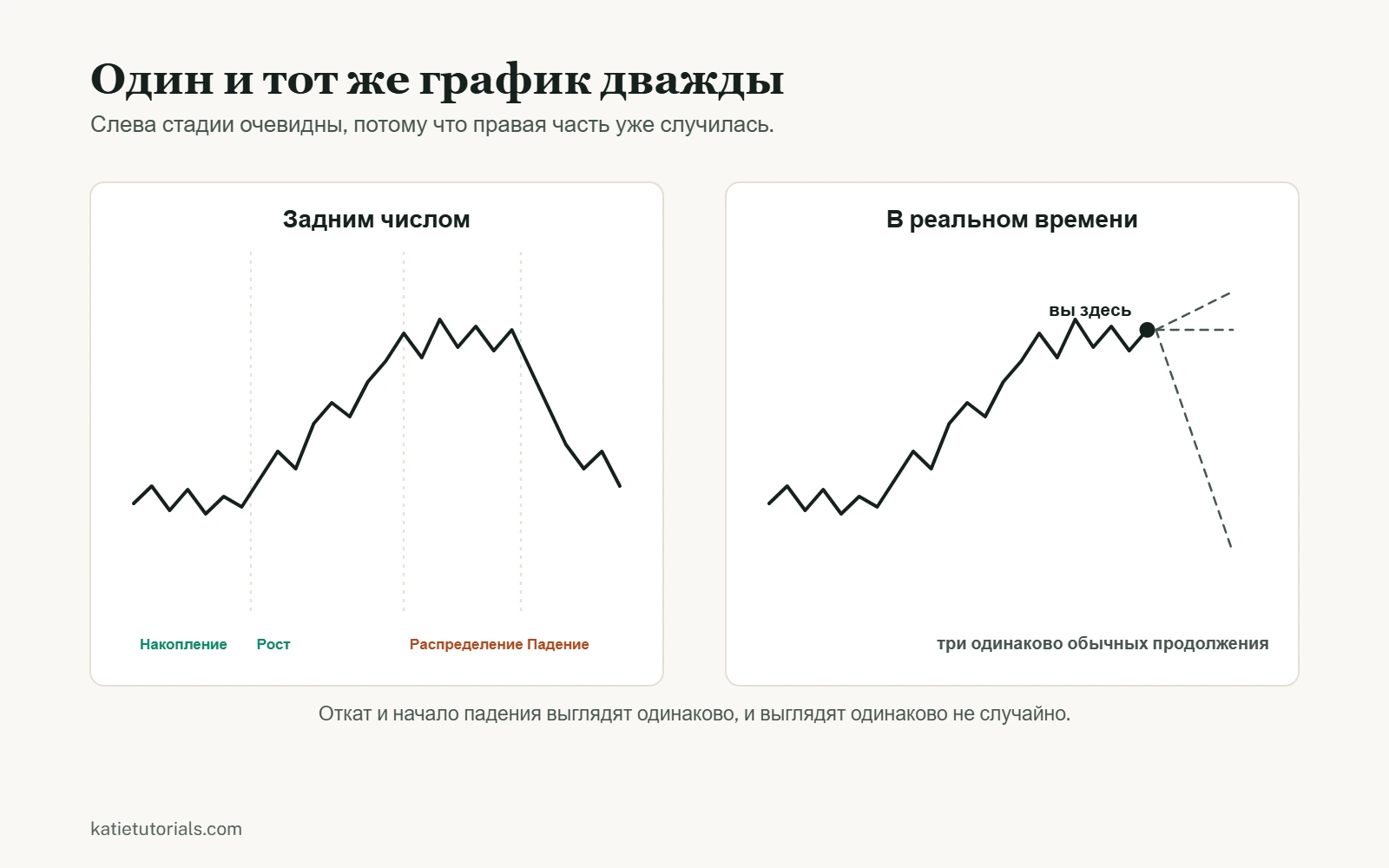 Две панели с одинаковым графиком цены. Слева весь путь подписан стадиями накопления, роста, распределения и падения. Справа тот же график обрывается на текущем моменте, и от него расходятся три одинаково возможных продолжения.