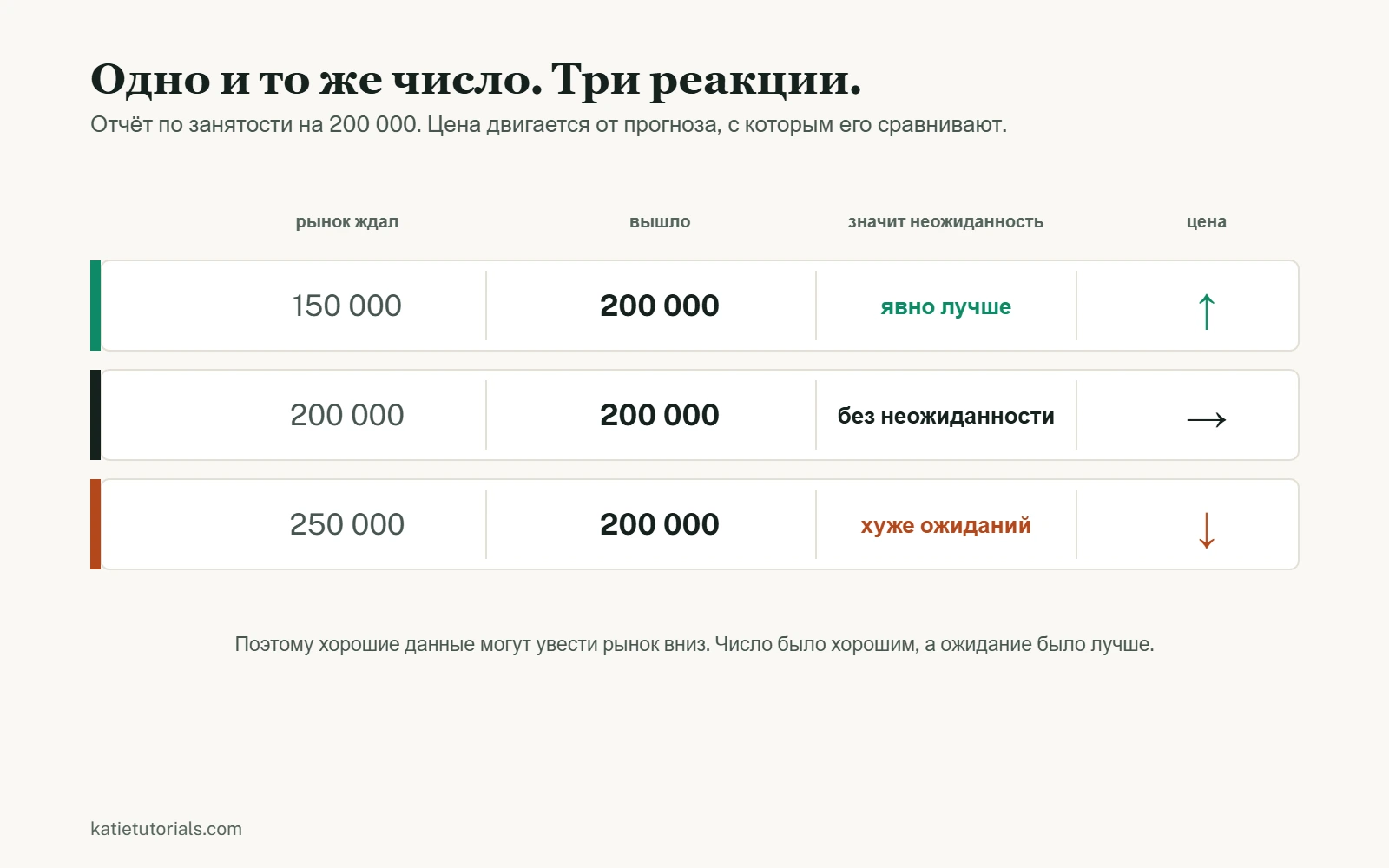 Один и тот же отчёт по занятости на 200 000 показан три раза. Против прогноза в 150 000 это явно лучше и цена растёт, против прогноза в 200 000 неожиданности нет и цена стоит, против прогноза в 250 000 это хуже ожиданий и цена падает.