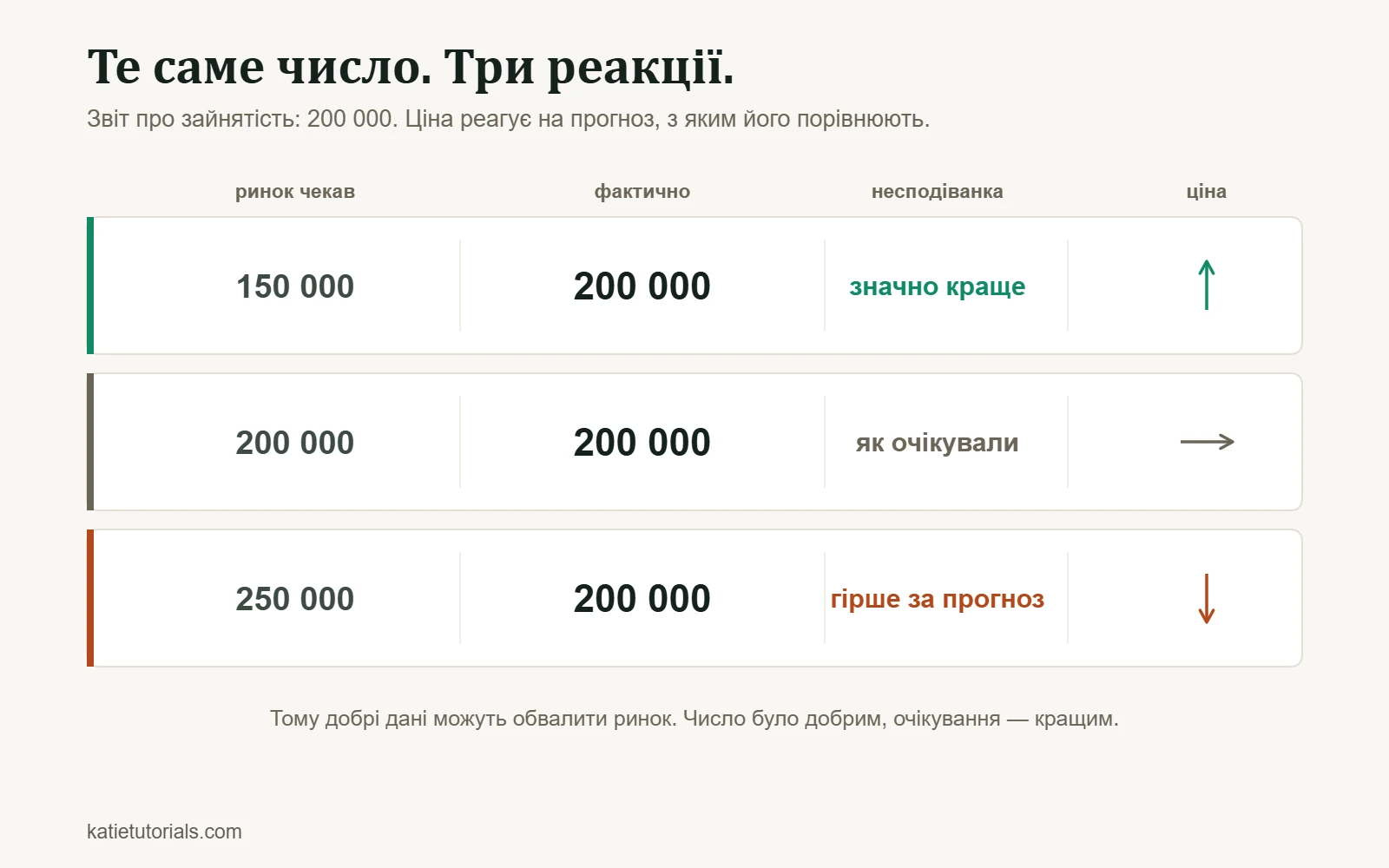 Звіт про зайнятість 200 000 порівняно з трьома прогнозами: ціна зростає за прогнозу 150 000, стоїть за 200 000 і падає за 250 000.