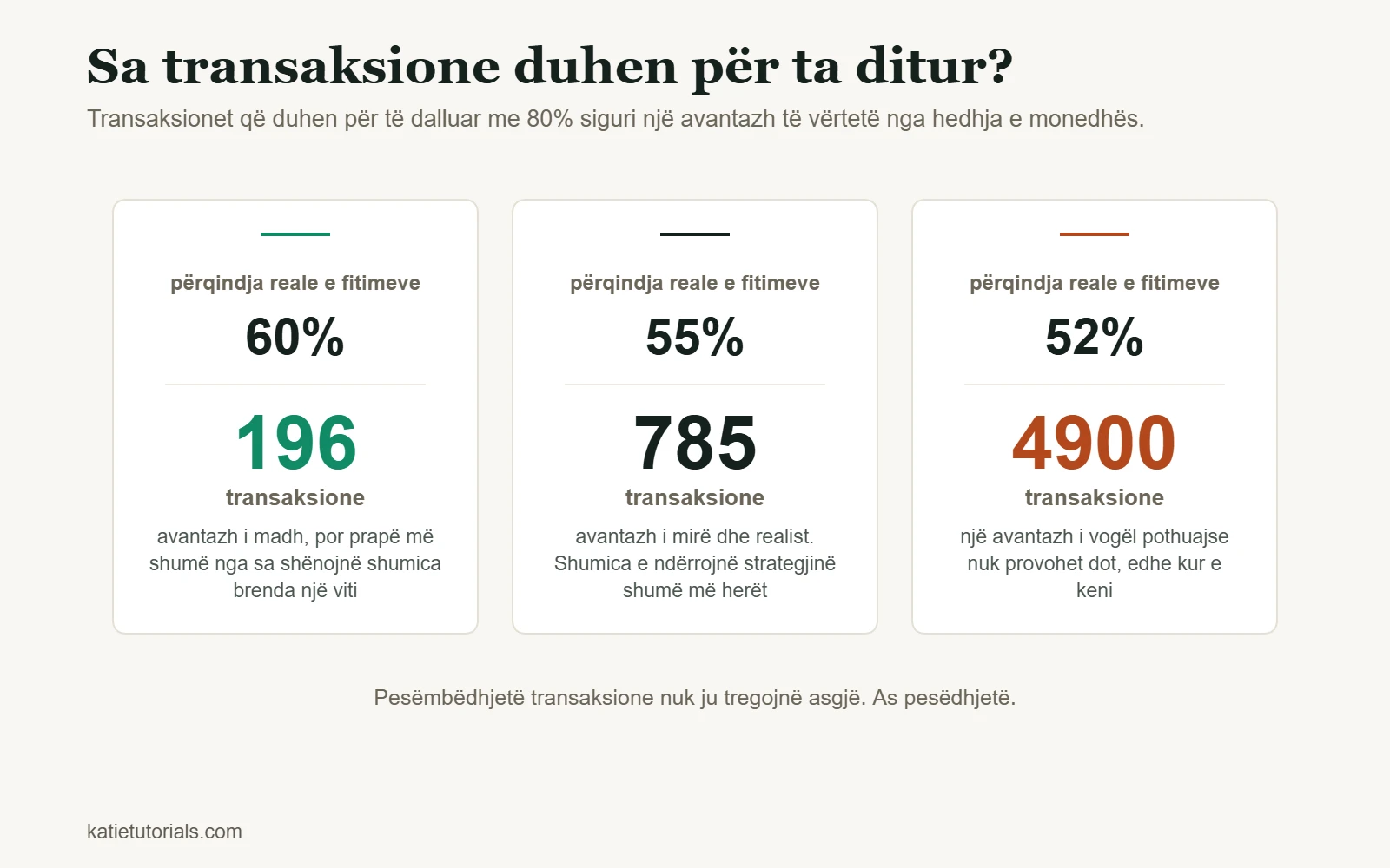 Tri karta: me përqindje reale të fitimeve 60% duhen 196 transaksione për të provuar avantazhin, me 55% duhen 785 dhe me 52% duhen 4900 transaksione.