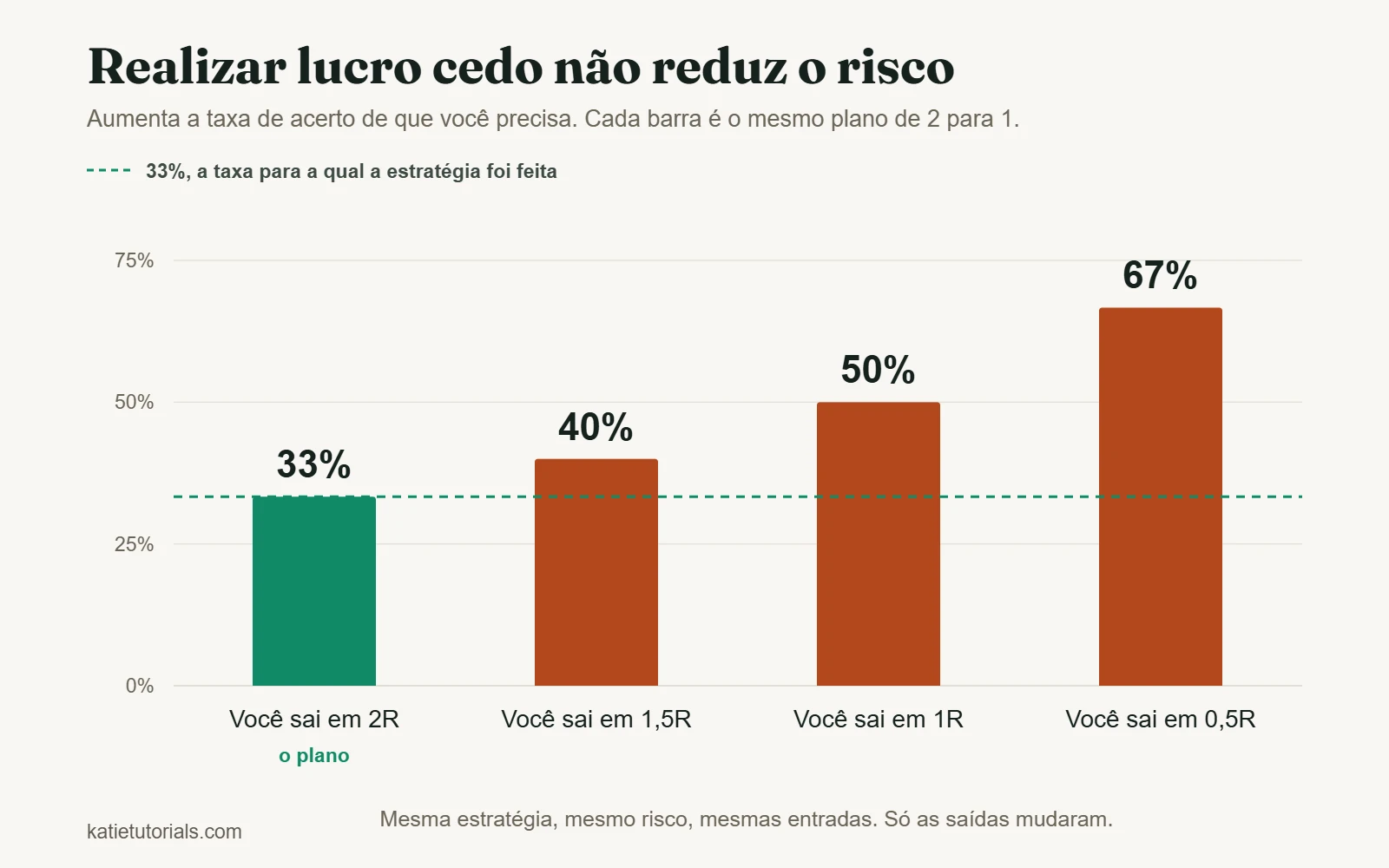 Gráfico de barras: taxa de acerto de break-even de um plano de 2 para 1. Saindo em 2R são necessários 33%; em 1,5R, 40%; em 1R, 50%; em 0,5R, 67%.