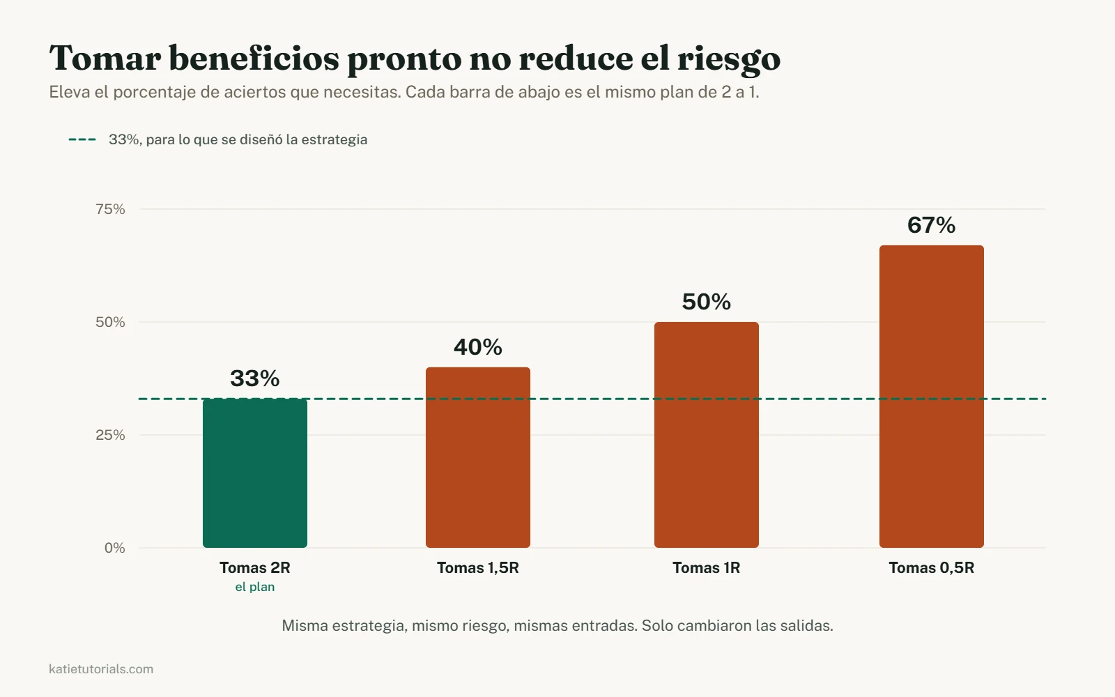 Gráfico de barras que muestra el porcentaje de aciertos de equilibrio para un plan de 2 a 1. Tomar los 2R completos necesita un 33% de aciertos, tomar 1,5R necesita un 40%, tomar 1R necesita un 50% y tomar 0,5R necesita un 67%.