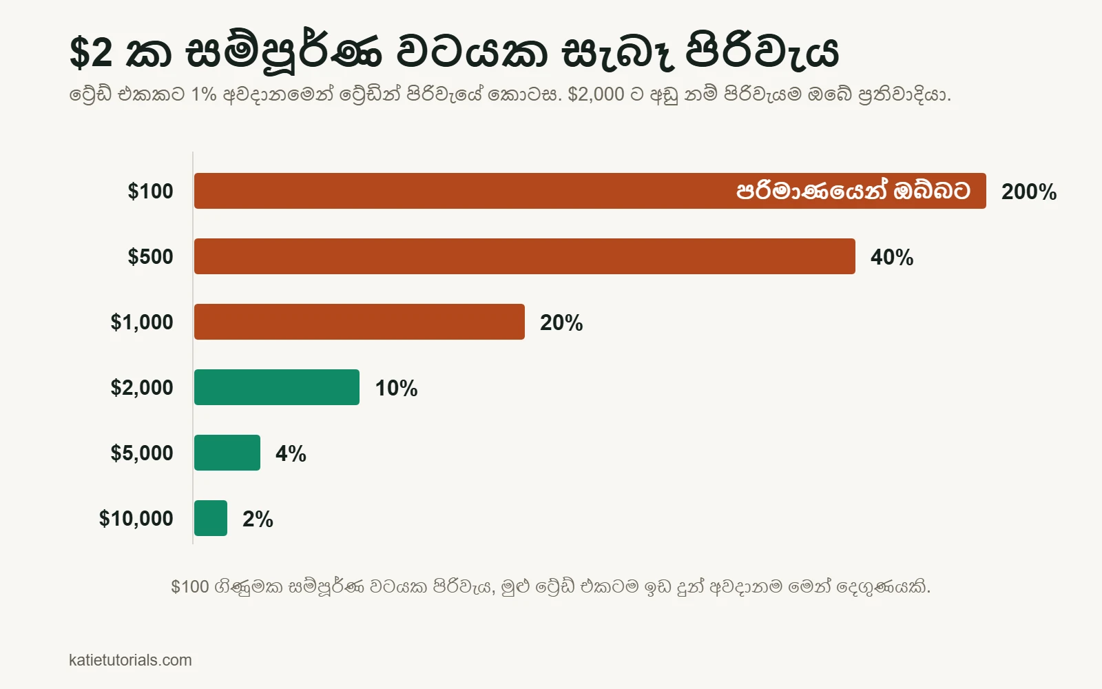 තීරු ප්‍රස්ථාරය: ට්‍රේඩ් එකකට 1% අවදානමේ කොටසක් ලෙස $2 ක සම්පූර්ණ වටයක පිරිවැය. $100 ගිණුමක එය 200%, $500 හි 40%, $1,000 හි 20%, $2,000 හි 10%, $5,000 හි 4%, $10,000 හි 2%.
