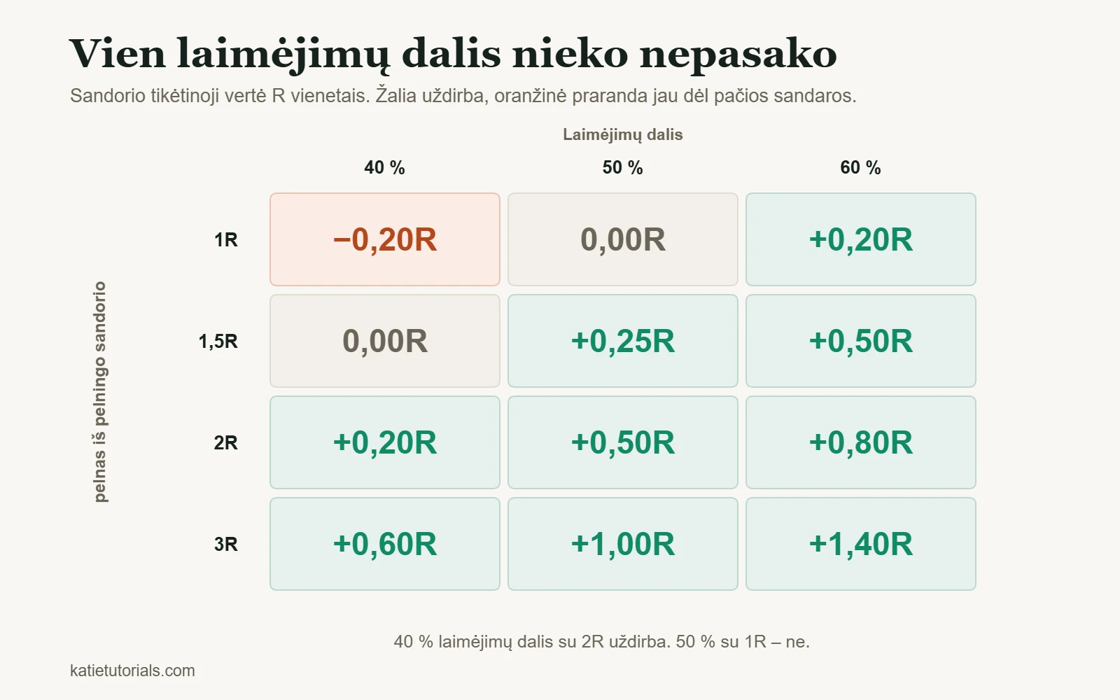Sandorio tikėtinosios vertės lentelė R vienetais, kai laimėjimų dalis 40 %, 50 % ir 60 %, o pelnas iš pelningo sandorio – nuo 1R iki 3R.