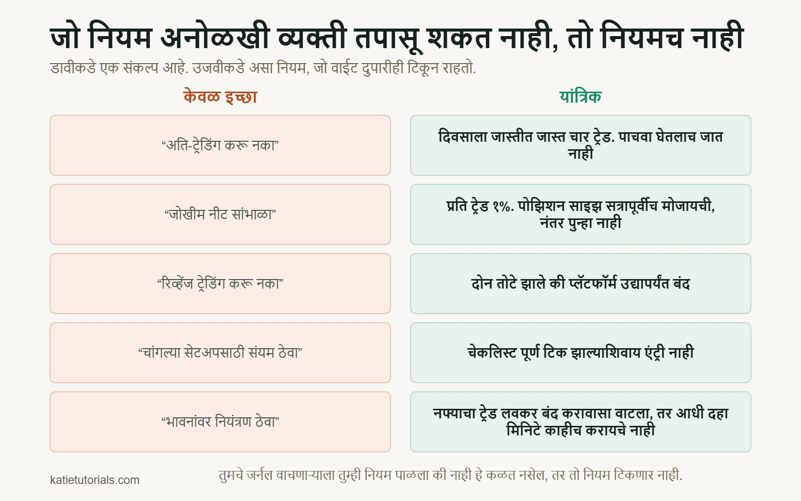 पाच जोड्या: डावीकडे केवळ इच्छा, उदा. “अति-ट्रेडिंग करू नका”, उजवीकडे यांत्रिक नियम, उदा. “दिवसाला जास्तीत जास्त चार ट्रेड. पाचवा घेतलाच जात नाही”.