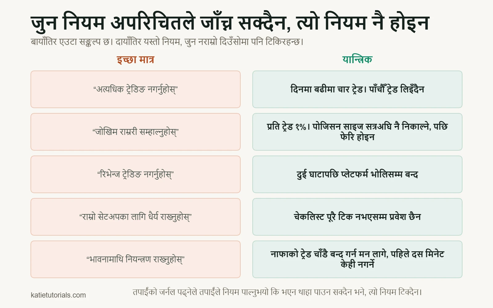 पाँच जोडी: बायाँ इच्छा मात्र, जस्तै “अत्यधिक ट्रेडिङ नगर्नुहोस्”, दायाँ यान्त्रिक नियम, जस्तै “दिनमा बढीमा चार ट्रेड। पाँचौँ ट्रेड लिइँदैन”।