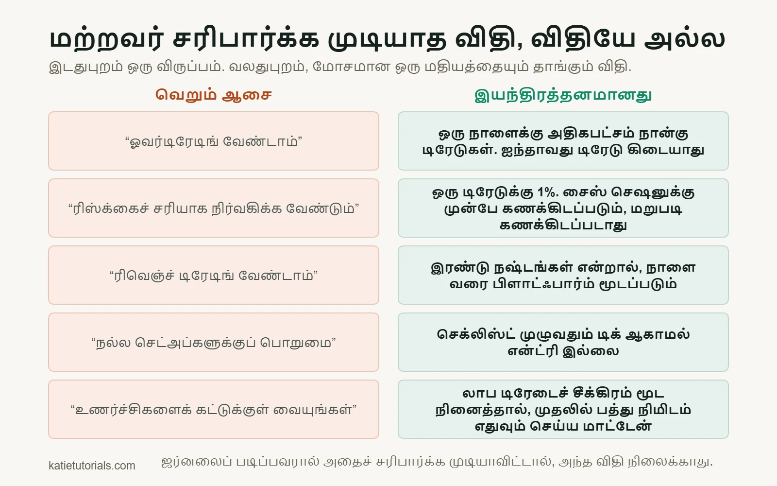 ஐந்து தெளிவற்ற விருப்பங்களும், அவற்றுக்கு அருகில் சரிபார்க்கக்கூடிய ஐந்து இயந்திரத்தனமான விதிகளும்; உதாரணமாக, ஒரு நாளைக்கு அதிகபட்சம் நான்கு டிரேடுகள்.