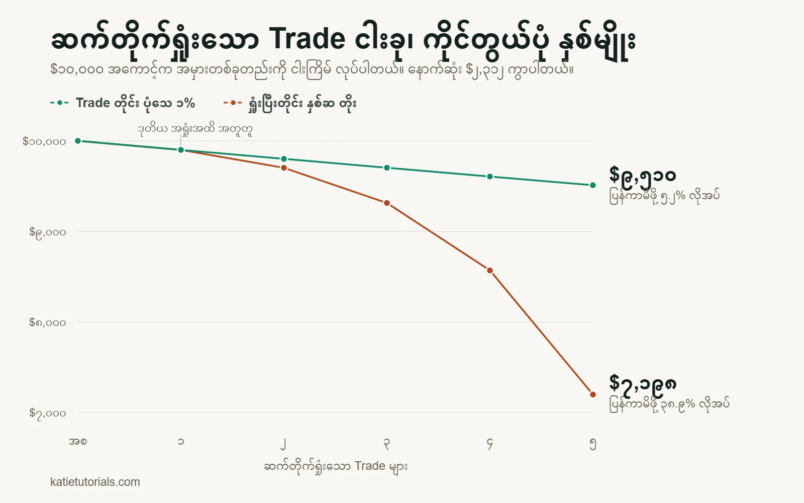 မျဉ်းဂရပ်- ဆက်တိုက် ရှုံးသော Trade 5 ခုအပြီး $10,000 အကောင့်။ Trade တစ်ခုစီမှာ 1% အန္တရာယ်နဲ့ဆိုရင် အကောင့်က $9,510 အထိ ကျသွားပြီး ရှုံးတိုင်း အန္တရာယ်ကို နှစ်ဆတိုးရင် $7,198 အထိ ကျသွားပါတယ်။ ကွာခြားချက်က $2,312 ပါ။