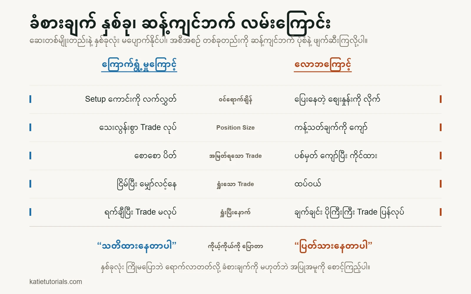 နှိုင်းယှဉ်ဇယား- ဝင်ရောက်ချိန်၊ Position Size ရွေးချိန်၊ အမြတ်ရနေတဲ့ Trade နဲ့ ရှုံးနေတဲ့ Trade မှာ၊ ရှုံးပြီးနောက်မှာလည်း ကြောက်ရွံ့မှုနဲ့ လောဘက သင့်ကို ဆန့်ကျင်ဘက် အမှားတွေဆီ တွန်းပို့ပါတယ်။
