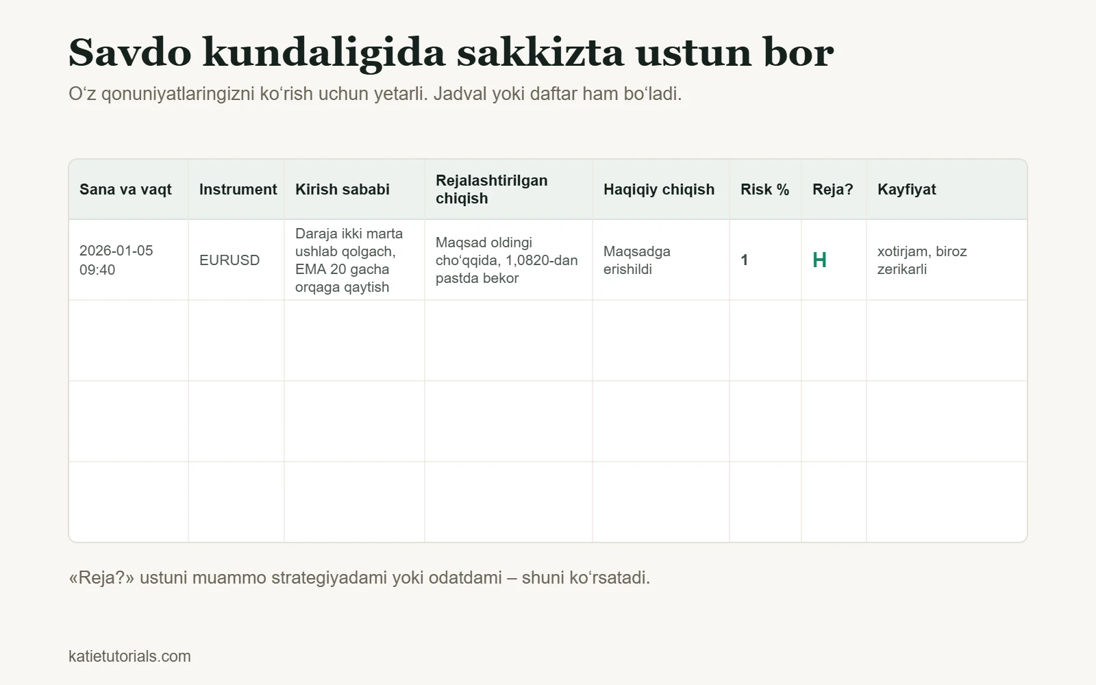 Sakkiz ustunli savdo kundaligi shabloni: sana va vaqt, instrument, kirish sababi, rejalashtirilgan chiqish, haqiqiy chiqish, risk %, rejaga muvofiqlik va kayfiyat.