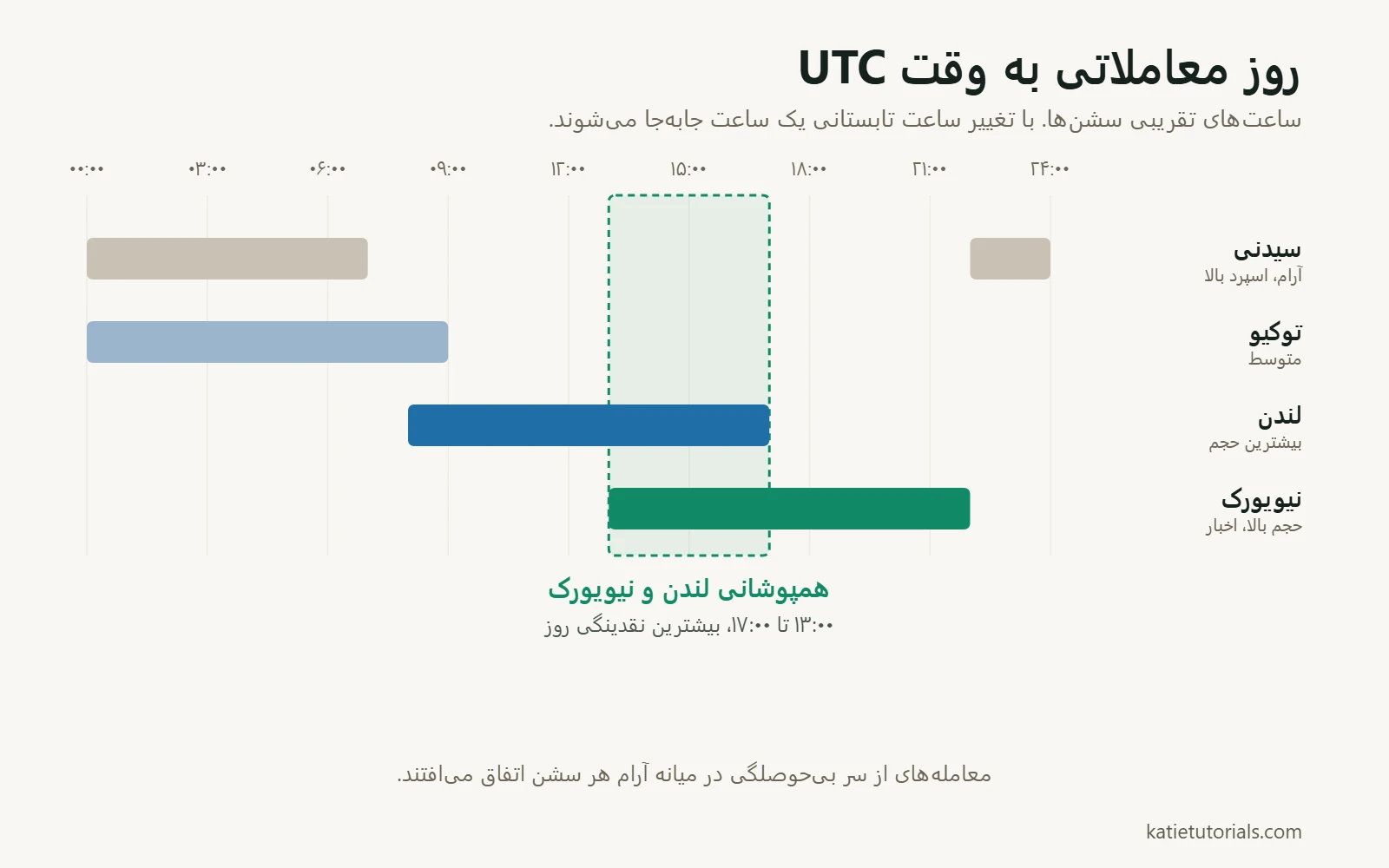 ساعت سشن‌های سیدنی، توکیو، لندن و نیویورک به وقت UTC، همراه با همپوشانی لندن و نیویورک از ۱۳:۰۰ تا ۱۷:۰۰.
