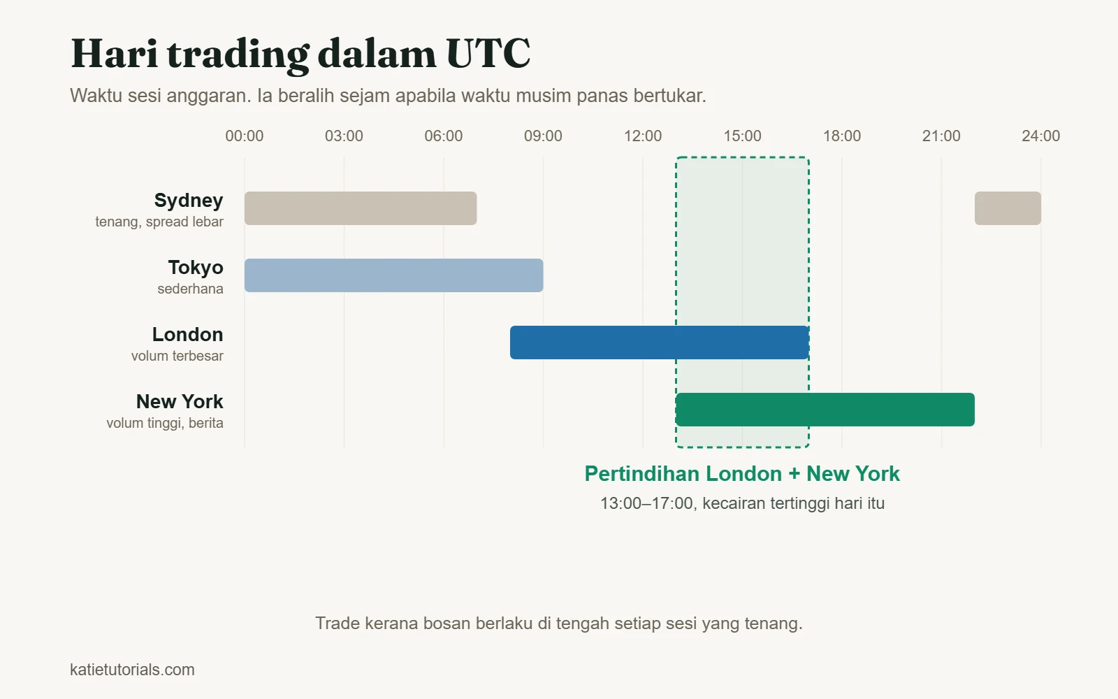 Sesi trading Sydney, Tokyo, London dan New York dalam UTC, dengan pertindihan London dan New York dari 13:00 hingga 17:00.