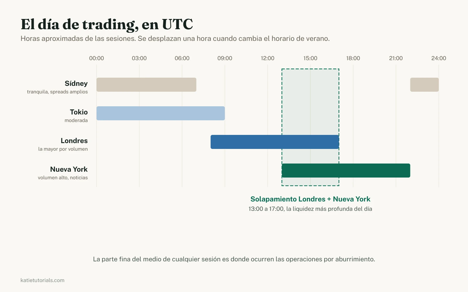 Línea de tiempo de las principales sesiones de trading en UTC. Sídney va de 22:00 a 07:00, Tokio de 00:00 a 09:00, Londres de 08:00 a 17:00 y Nueva York de 13:00 a 22:00, con el solapamiento de Londres y Nueva York de 13:00 a 17:00 marcado como la liquidez más profunda del día.