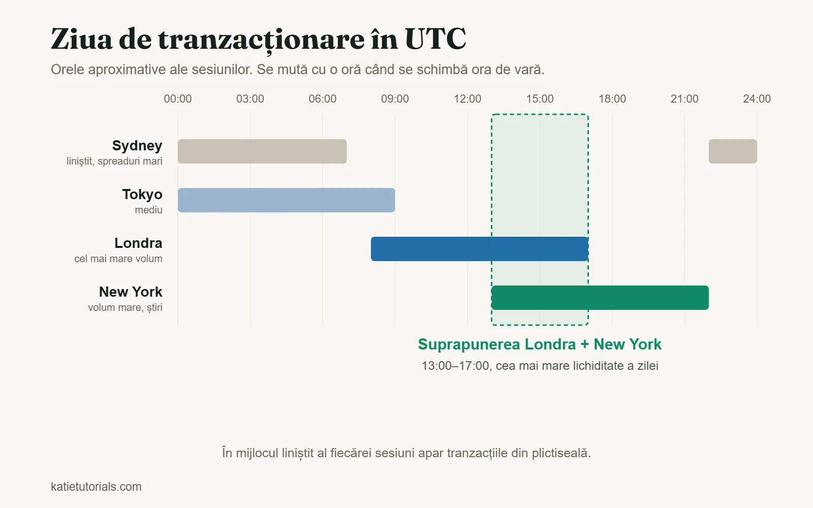 Orele sesiunilor din Sydney, Tokyo, Londra și New York în UTC, cu suprapunerea Londra–New York între 13:00 și 17:00.