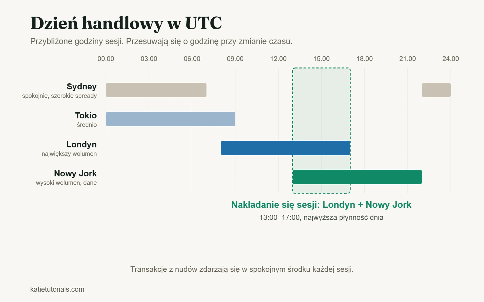 Godziny sesji w Sydney, Tokio, Londynie i Nowym Jorku w czasie UTC oraz nakładanie się sesji Londynu i Nowego Jorku od 13:00 do 17:00.