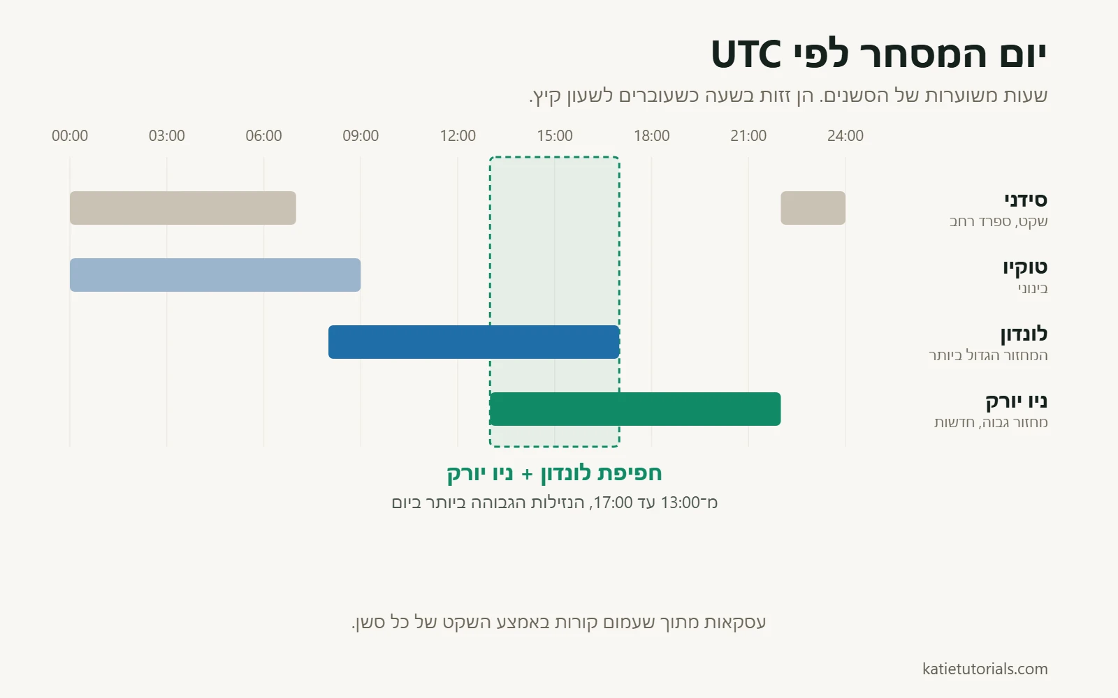 שעות הסשנים של סידני, טוקיו, לונדון וניו יורק לפי UTC, עם החפיפה בין לונדון לניו יורק מ־13:00 עד 17:00.