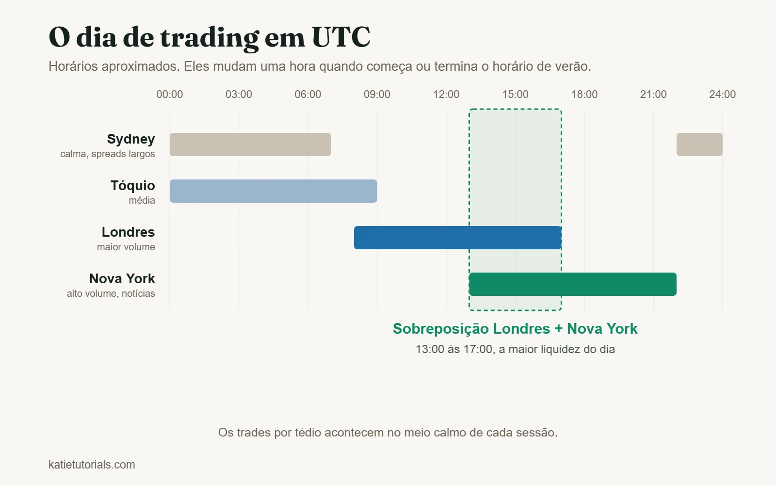 Linha do tempo das principais sessões em UTC: Sydney das 22:00 às 07:00, Tóquio das 00:00 às 09:00, Londres das 08:00 às 17:00 e Nova York das 13:00 às 22:00, com a sobreposição Londres e Nova York das 13:00 às 17:00 destacada como a maior liquidez do dia.