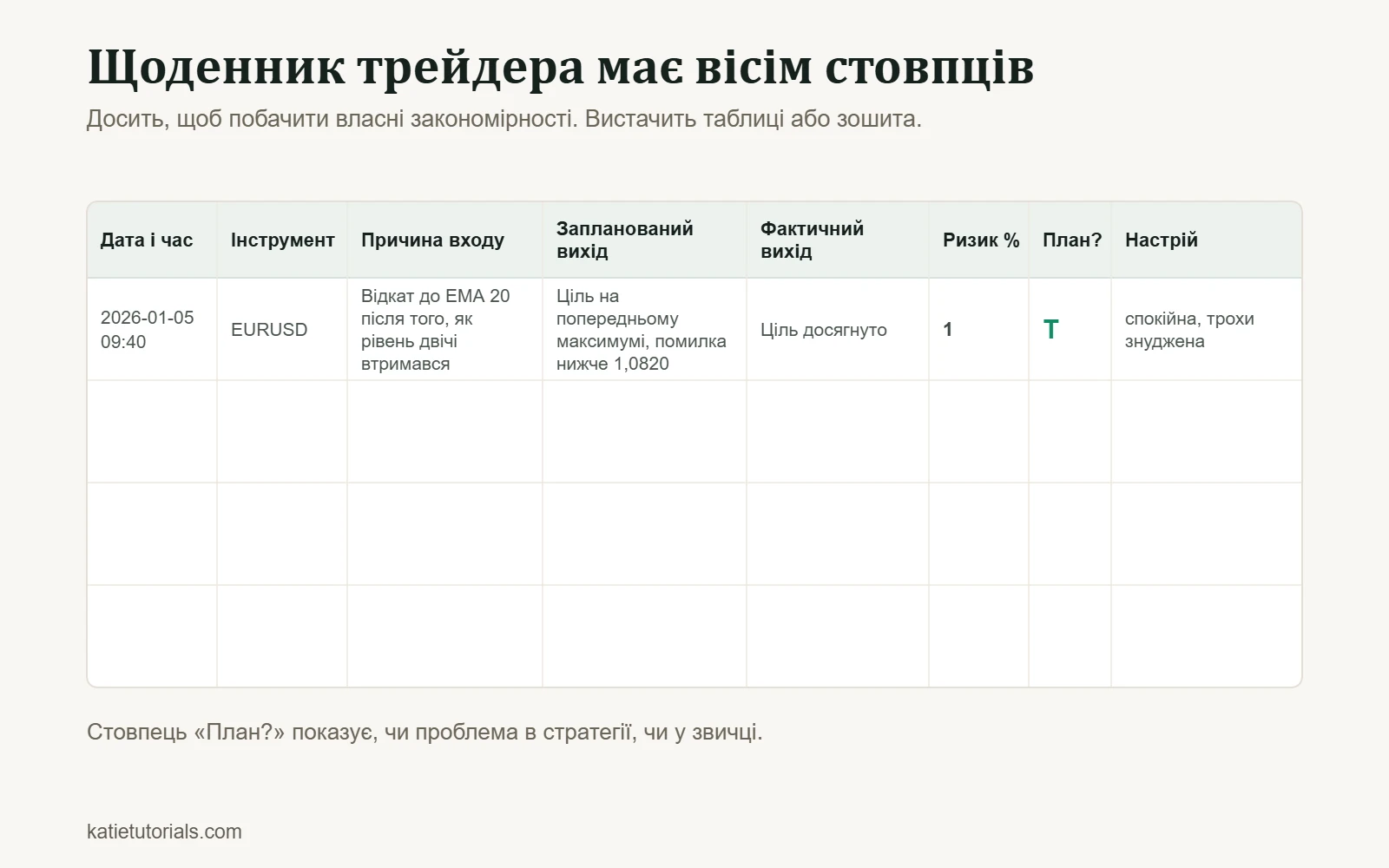 Шаблон щоденника трейдера з вісьмома стовпцями: дата і час, інструмент, причина входу, запланований вихід, фактичний вихід, ризик %, за планом і настрій.