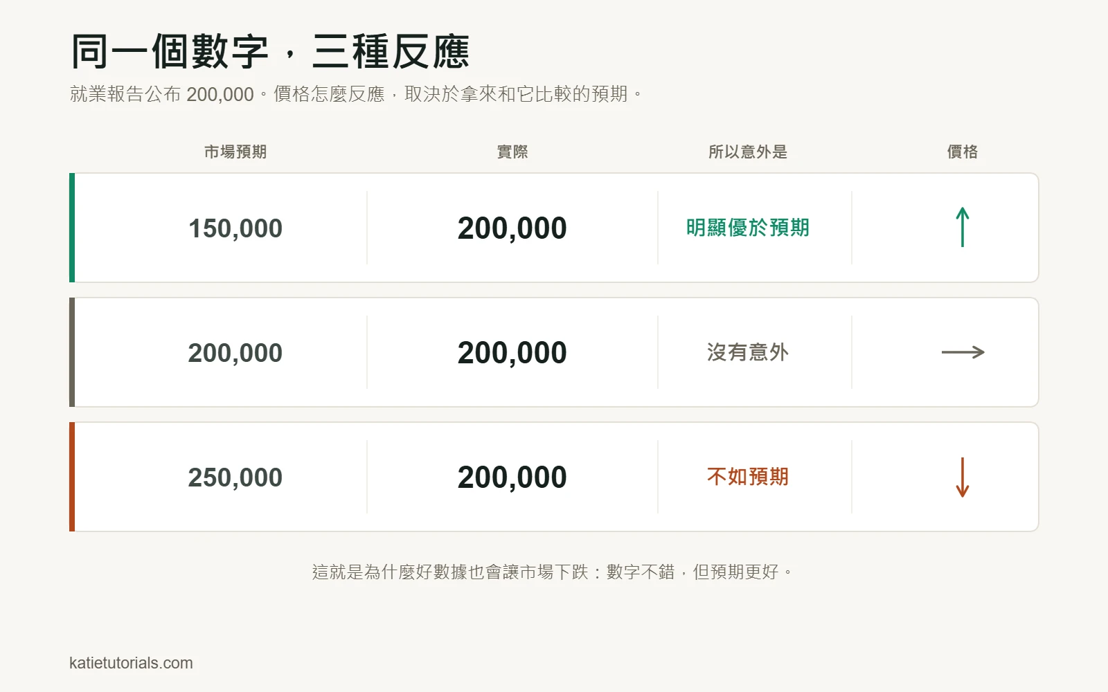 200,000 的就業報告和三種市場預期比較：預期 150,000 時價格上漲，預期 200,000 時不變，預期 250,000 時下跌。