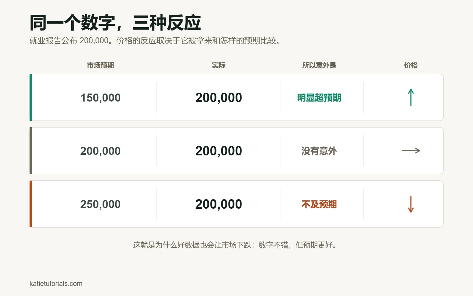 同一份 200,000 的就业报告展示了三次。预期为 150,000 时超出预期，价格上涨；预期为 200,000 时没有意外，价格不动；预期为 250,000 时不及预期，价格下跌。