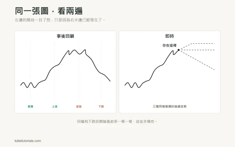如何交易市場週期（以及為什麼那張圖在騙你）