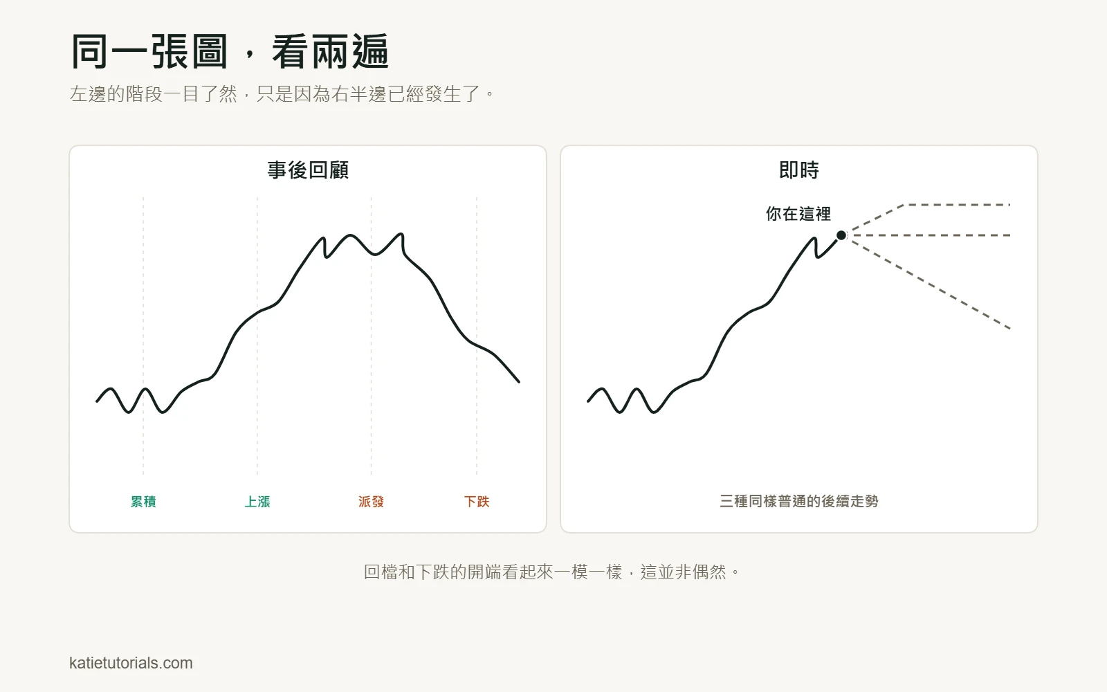 同一張價格圖：事後回顧可以看出四個階段（累積、上漲、派發、下跌），即時看則有三種同樣可能的後續走勢。
