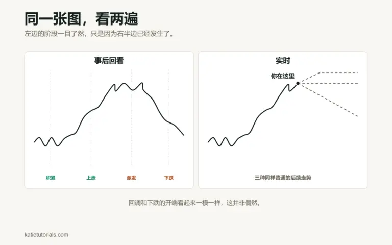 如何交易市场周期(以及为什么那张图在骗你)