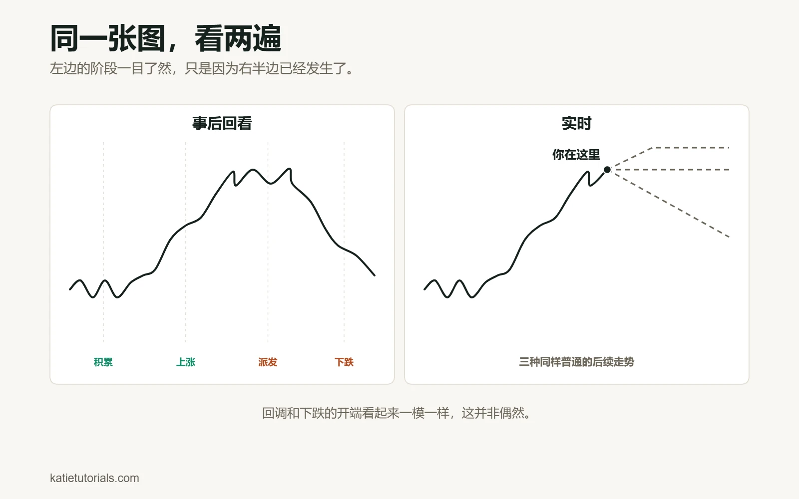 两个面板显示同一段价格走势。左边的完整曲线标注了积累、上涨、派发和下跌四个阶段；右边同一条曲线停在中途的“你在这里”，后面是三条同样可能的虚线走势。