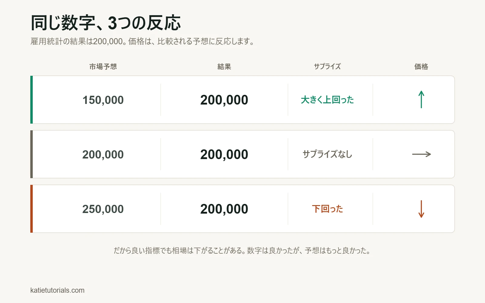 同じ200,000の雇用統計を3回表示。予想が150,000なら大きく上回って価格は上昇、200,000ならサプライズなしで価格は横ばい、250,000なら下回って価格は下落。