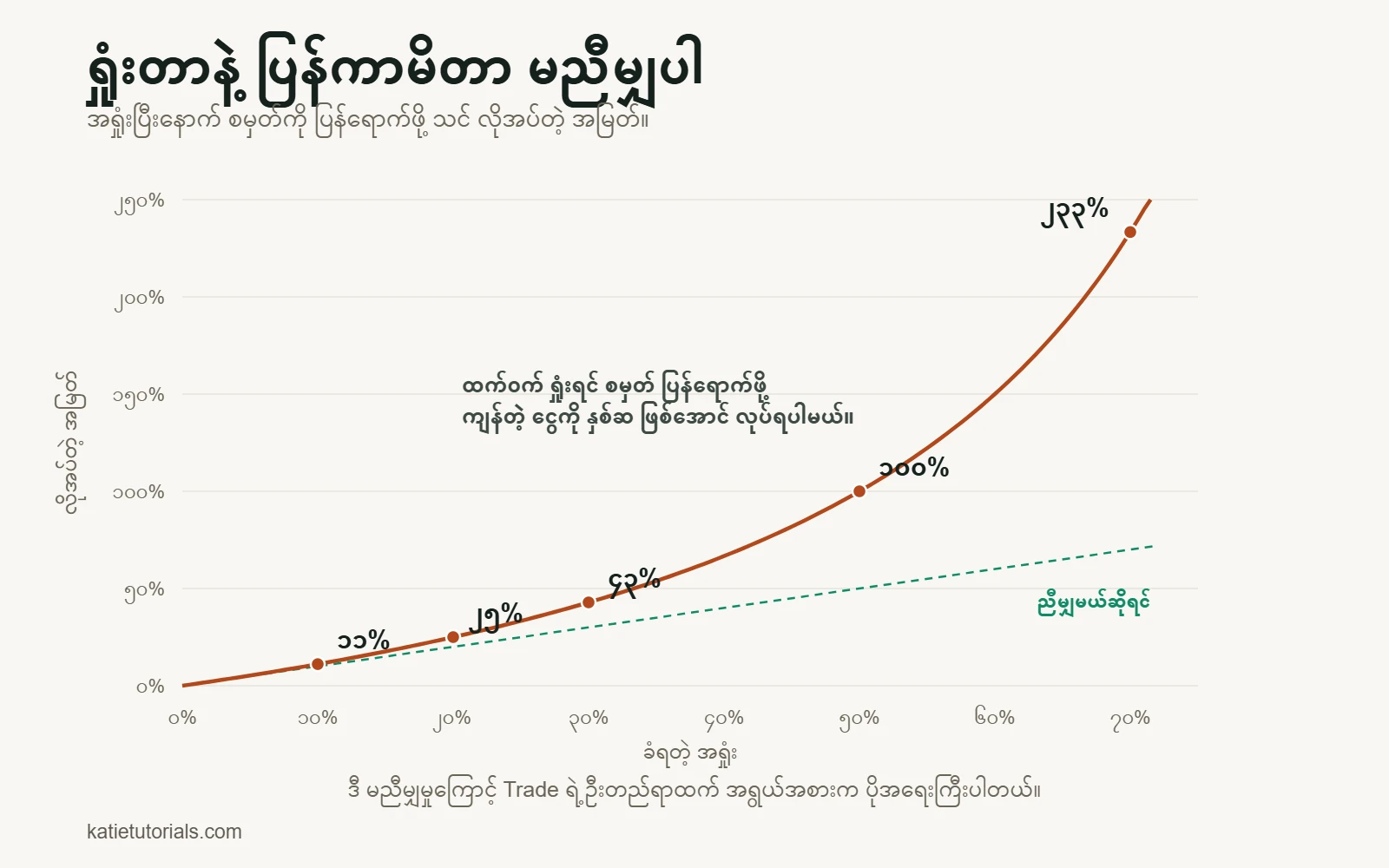 မျဉ်းကွေး- 10% ရှုံးပြီးရင် မူလနေရာ ပြန်ရောက်ဖို့ 11% အမြတ် လိုပါတယ်၊ 20% ရှုံးရင် 25%၊ 30% ရှုံးရင် 43%၊ 50% ရှုံးရင် 100%၊ 70% ရှုံးရင် 233% လိုပါတယ်။