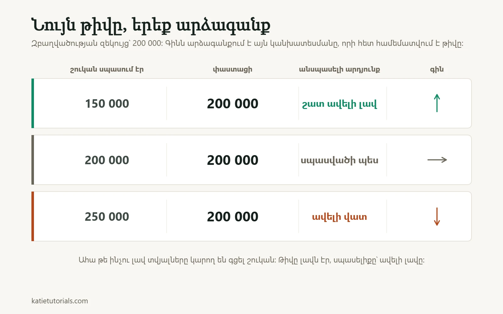 200 000-անոց զբաղվածության զեկույցը համեմատվում է երեք կանխատեսման հետ. 150 000 կանխատեսման դեպքում գինը բարձրանում է, 200 000-ի դեպքում՝ չի փոխվում, 250 000-ի դեպքում՝ իջնում է։