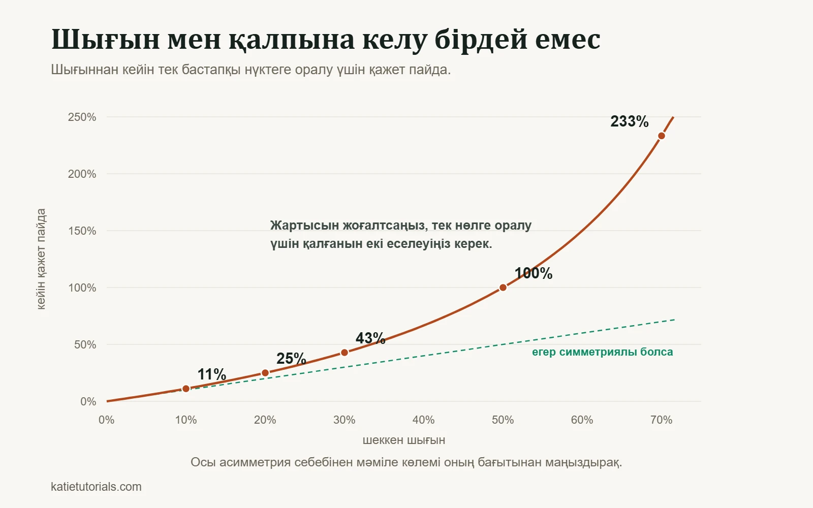 Қисық сызықты график: 10% шығыннан кейін бастапқы деңгейге оралу үшін 11% пайда керек, 20%-дан кейін 25%, 30%-дан кейін 43%, 50%-дан кейін 100%, 70%-дан кейін 233%.