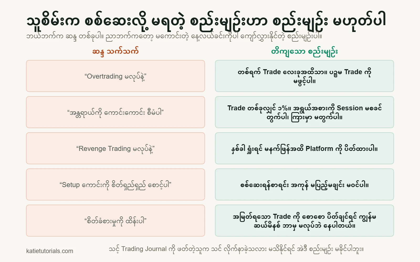 အတွဲ 5 တွဲ- ဘယ်ဘက်မှာ ဆန္ဒ သက်သက်၊ ဥပမာ “Overtrading မလုပ်နဲ့”၊ ညာဘက်မှာ တိကျသော စည်းမျဉ်း၊ ဥပမာ “တစ်ရက် Trade လေးခုအထိသာ။ ပဉ္စမ Trade ကို မဖွင့်ပါ။”