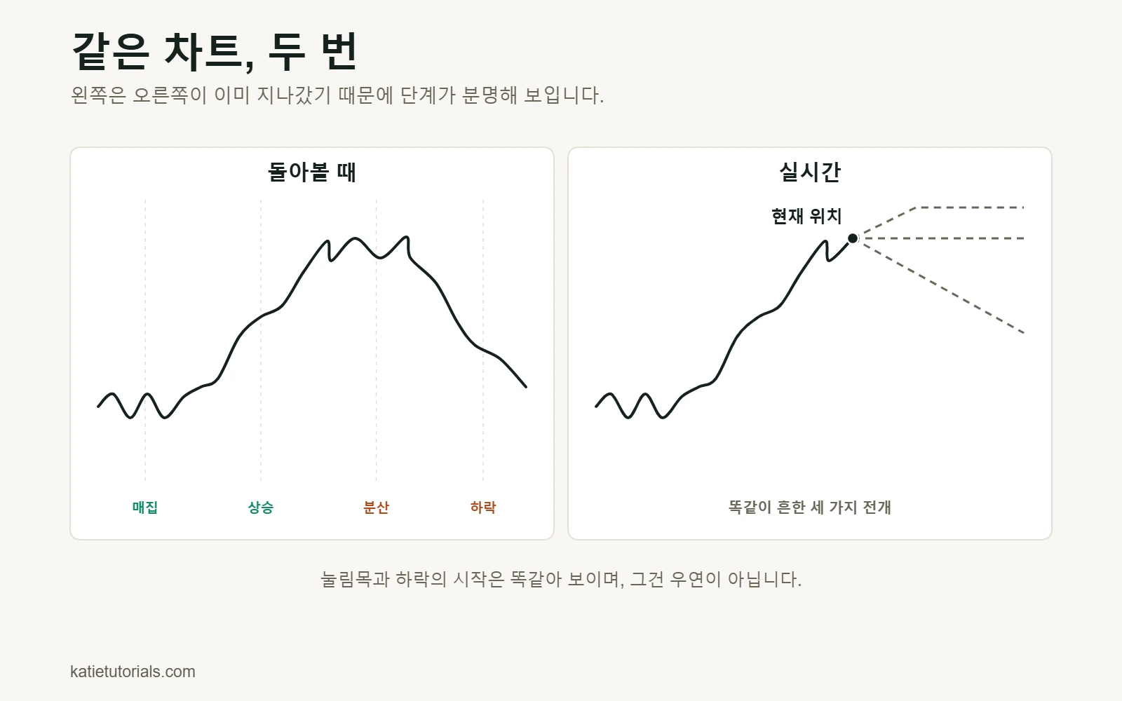 같은 가격 차트를 돌아볼 때는 매집, 상승, 분산, 하락 네 단계로, 실시간으로는 세 가지 가능한 전개로 보여 줍니다.