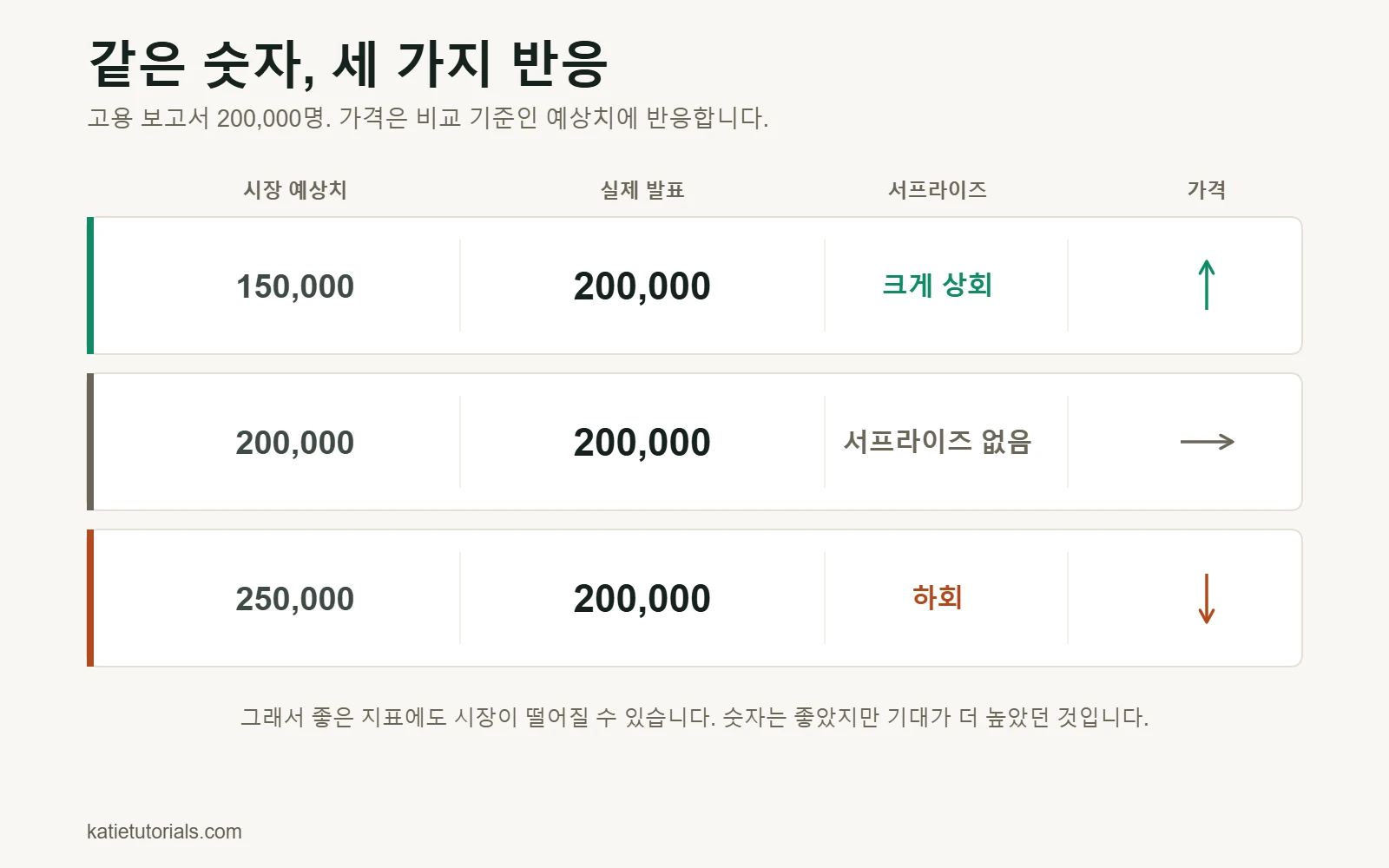 고용 보고서 200,000명을 세 가지 예상치와 비교: 예상 150,000이면 가격 상승, 200,000이면 보합, 250,000이면 하락.